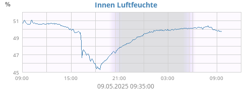 Innen Luftfeuchte