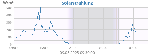 Solarstrahlung