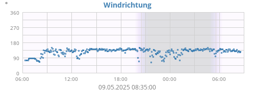 Windrichtung