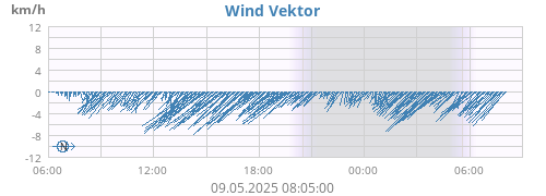 Wind Vektor