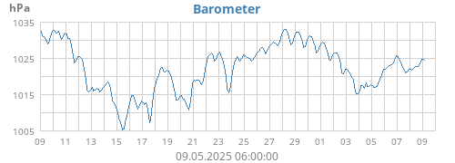 Barometer