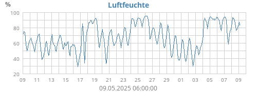 Luftfeuchte