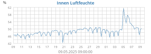 Innen Luftfeuchte