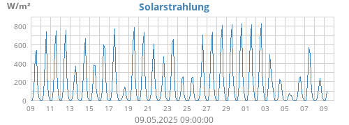 Solarstrahlung