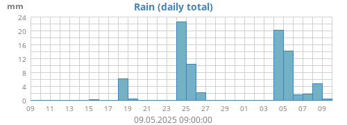 Regen
