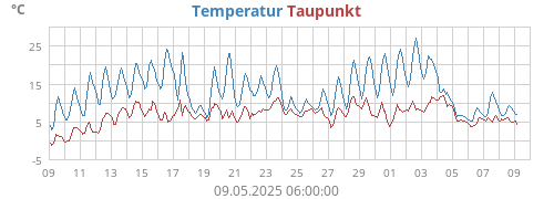 Temperatur