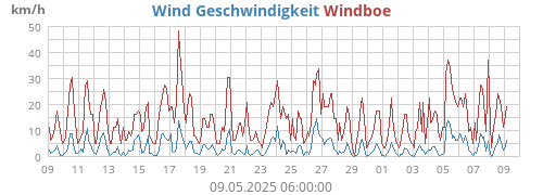 Wind Geschwindigkeit