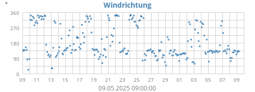 Windrichtung