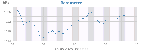 Barometer