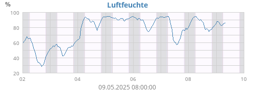 Luftfeuchte