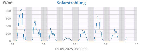 Solarstrahlung