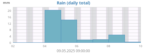 Regen