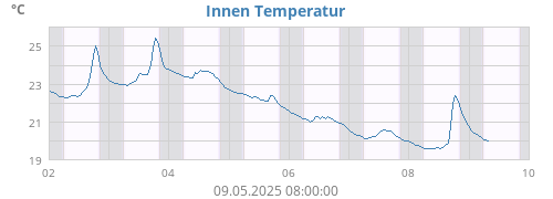 Innen Temperatur