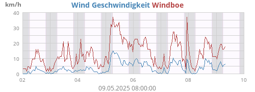 Wind Geschwindigkeit