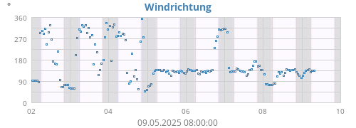 Windrichtung