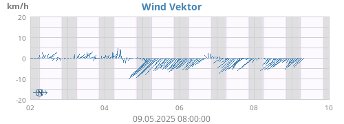 Wind Vektor