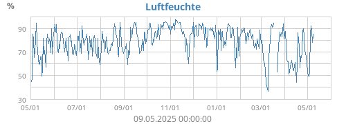 Luftfeuchte