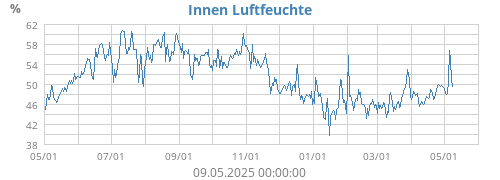 Innen Luftfeuchte