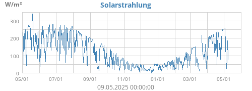 Solarstrahlung