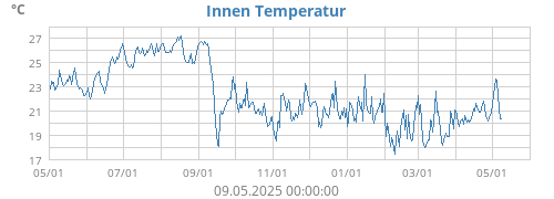 Innen Temperatur