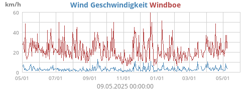 Wind Geschwindigkeit